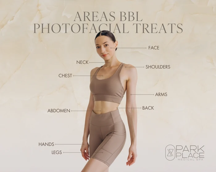 Woman in athletic wear labeled with treatment areas for BBL Photofacial, including face, neck, chest, shoulders, arms, abdomen, back, hands, and legs, Park Place Medical Spa graphic.